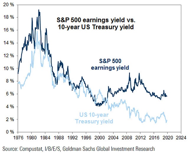 S&P 500 Earnings Yield vs. 10-Year U.S. Treasury Yield