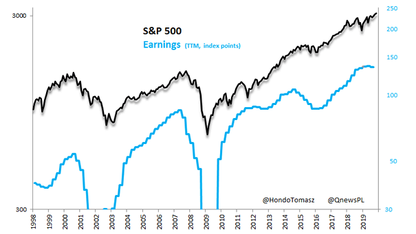 S&P 500 Earnings