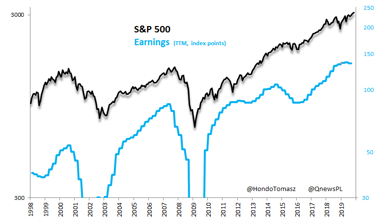 S&P 500 Earnings