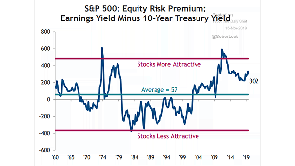 S&P 500 Equity Risk Premium - Earnings Yield Minus 10-Year Treasury Yield