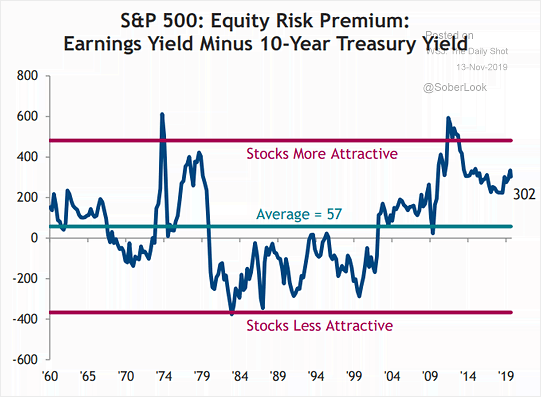 S&P 500 Equity Risk Premium - Earnings Yield Minus 10-Year Treasury Yield