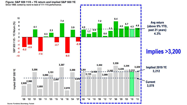 S&P 500 First Week of November to Year-End Return