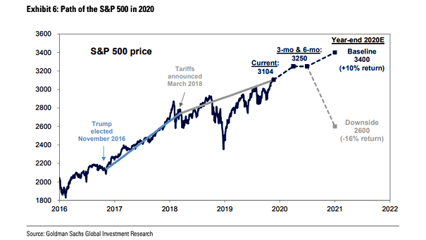S&P 500 Forecast for 2020