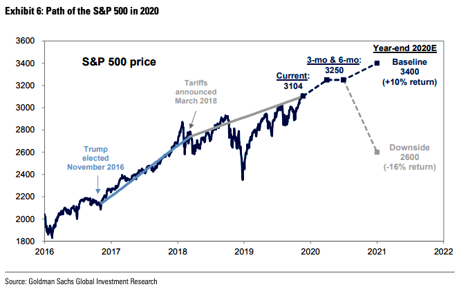 S&P 500 Forecast for 2020