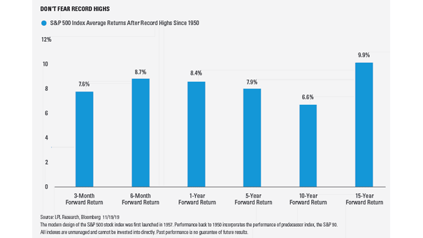 S&P 500 Index Average Returns After Record Highs