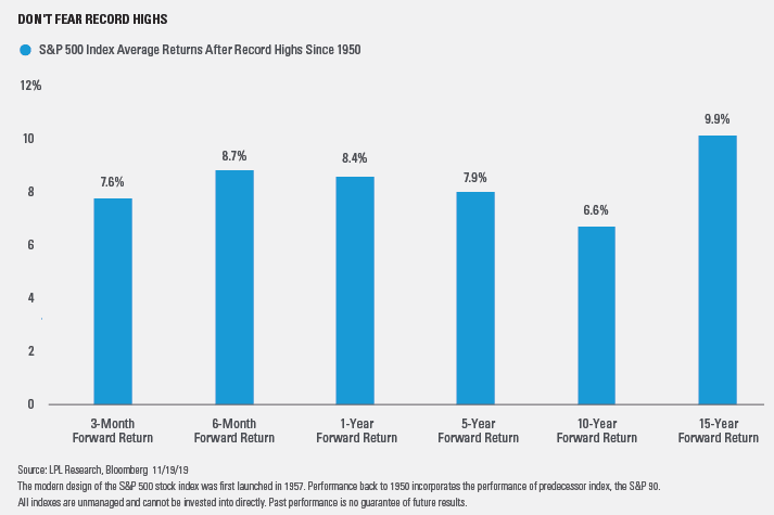 S&P 500 Index Average Returns After Record Highs