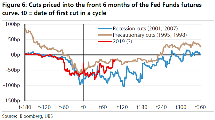 S&P 500 Index - Recession Rate Cuts vs. Precautionary Rate Cuts