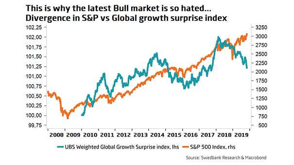 S&P 500 Index and UBS Weighted Global Growth Surprise Index