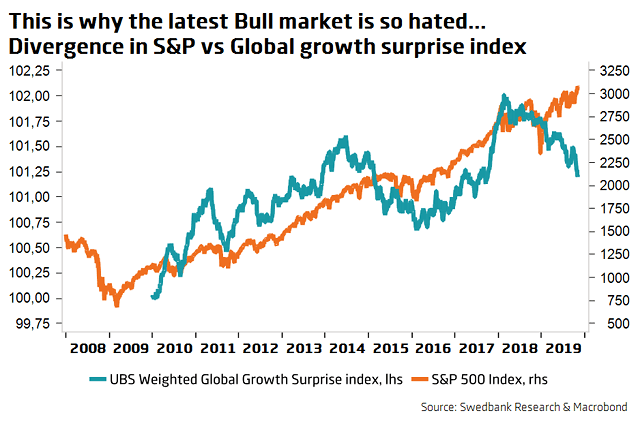 S&P 500 Index and UBS Weighted Global Growth Surprise Index