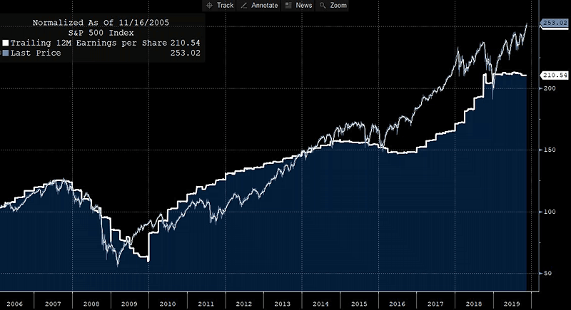 S&P 500 Index vs. Trailing 12-Month Earnings Per Share