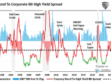 S&P 500 and Treasury Bond to Corporate BB High Yield Spread
