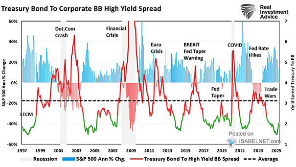 S&P 500 and Treasury Bond to Corporate BB High Yield Spread