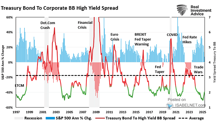 S&P 500 and Treasury Bond to Corporate BB High Yield Spread