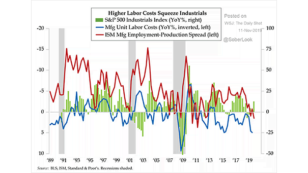 S&P 500 Industrials Index and U.S. Manufacturing Unit Labor Costs