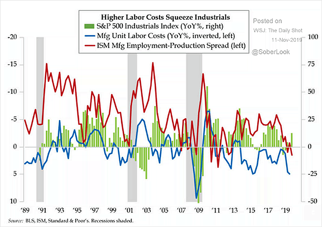 S&P 500 Industrials Index and U.S. Manufacturing Unit Labor Costs