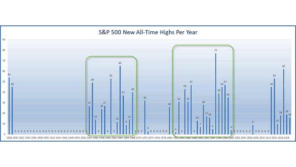 S&P 500 New All-Time Highs Per Year