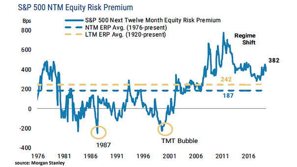 S&P 500 Next Twelve Month Equity Risk Premium