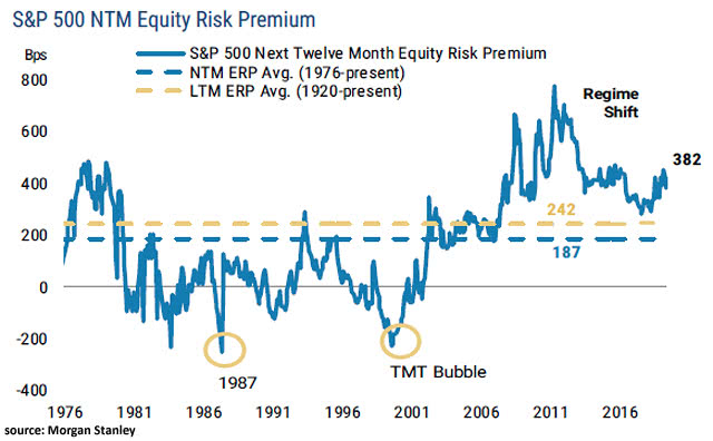 S&P 500 Next Twelve Month Equity Risk Premium