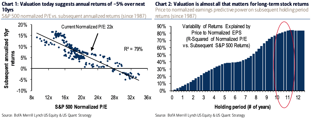 S&P 500 Normalized PE vs. Subsequent Annualized Returns