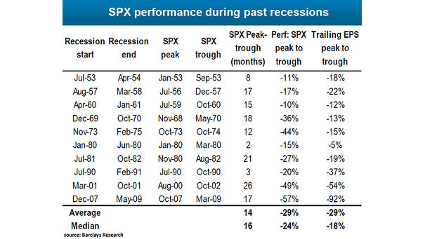 S&P 500 Performance During Past Recessions