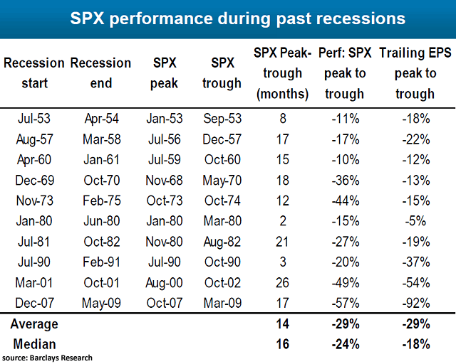 S&P 500 Performance During Past Recessions