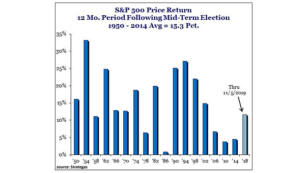 S&P 500 Price Return 12-Month period Following Midterm Election