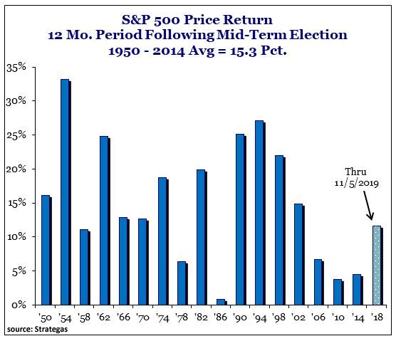 S&P 500 Price Return 12-Month period Following Midterm Election