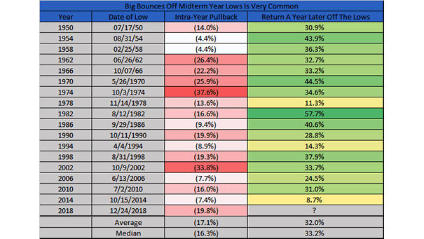 S&P 500 Return A Year Later Off The Midterm Election Lows
