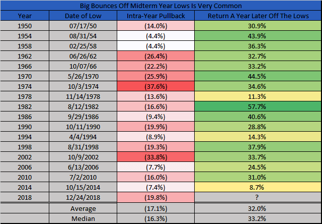 S&P 500 Return A Year Later Off The Midterm Election Lows