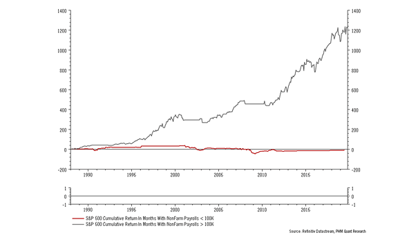 S&P 500 Return vs. NonFarm Payrolls