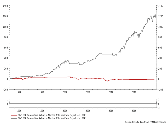 S&P 500 Return vs. NonFarm Payrolls