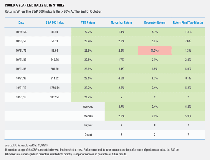 S&P 500 Returns After 20%-plus Gains at the End of October