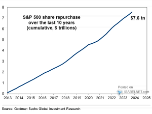 S&P 500 Share Buybacks – ISABELNET