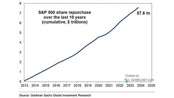 S&P 500 Share Buybacks