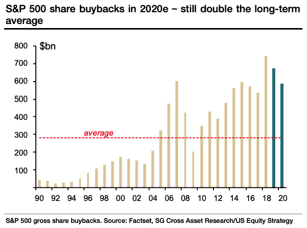 S&P 500 Share Buybacks