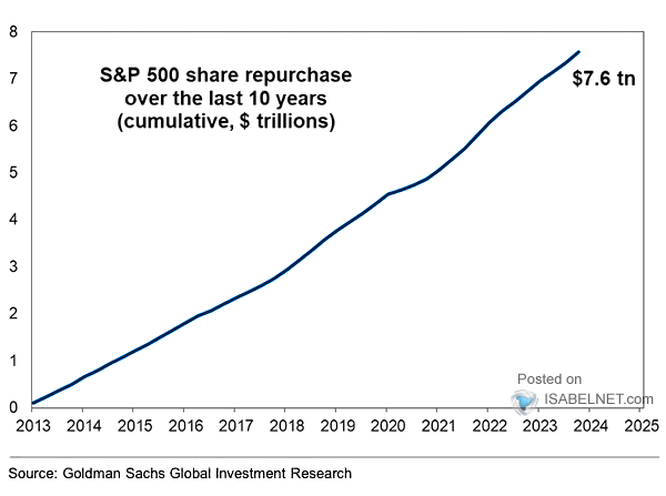 S&P 500 Share Buybacks