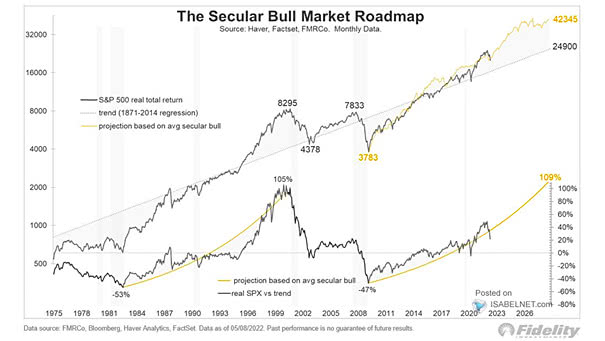 S&P 500 - The Secular Bull Market Roadmap