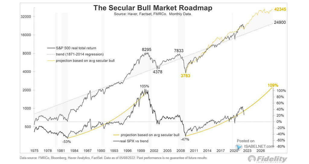 S&P 500 - The Secular Bull Market Roadmap