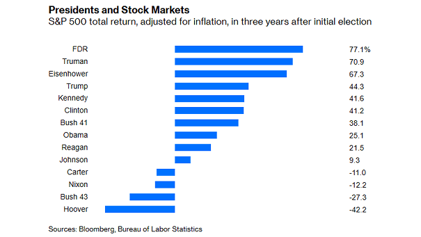 S&P 500 Total Return, Adjusted for Inflation, in Three Years After Initial Election