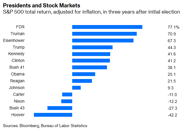 S&P 500 Total Return, Adjusted for Inflation, in Three Years After Initial Election