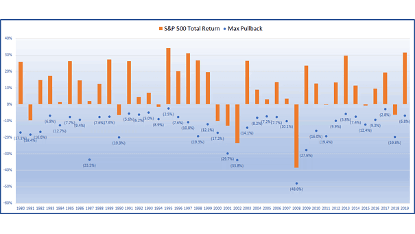 S&P 500 Total Return and Maximum Pullback