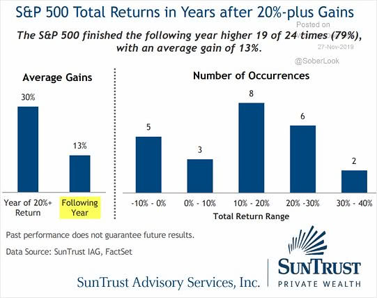 S&P 500 Total Returns in Years After 20%-plus Gains