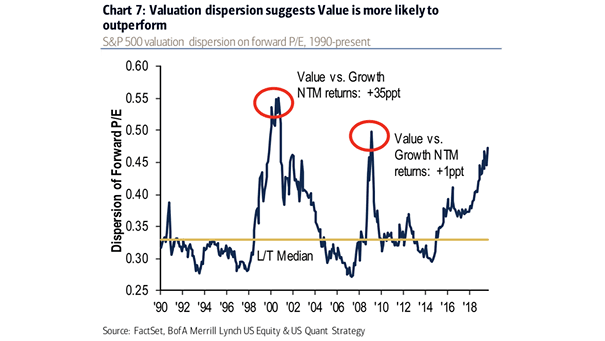 S&P 500 Valuation Dispersion on Forward PE - Value vs. Growth