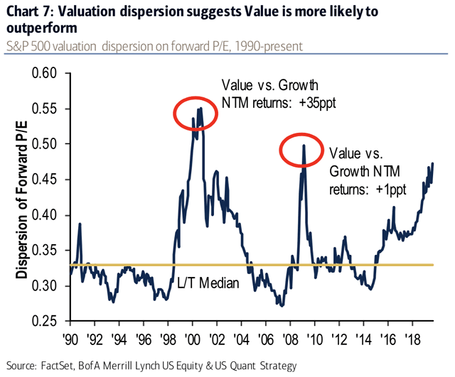 S&P 500 Valuation Dispersion on Forward PE - Value vs. Growth