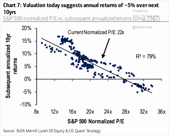 S&P 500 Valuation and Subsequent Annualized 10-Year Returns
