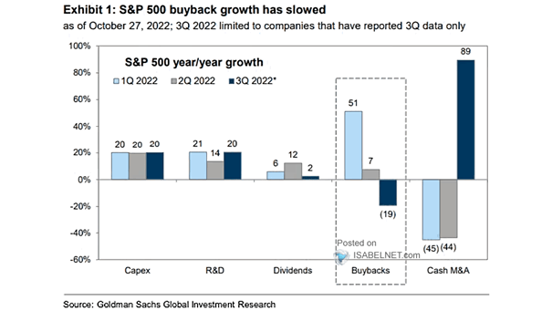 S&P 500 YoY Growth - U.S. Buybacks vs. Capex and R&D