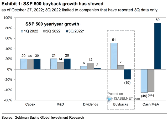 S&P 500 YoY Growth - U.S. Buybacks vs. Capex and R&D