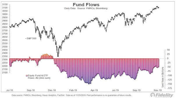 S&P 500 and Equity Fund & ETF Flows