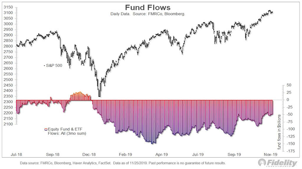 S&P 500 and Equity Fund & ETF Flows