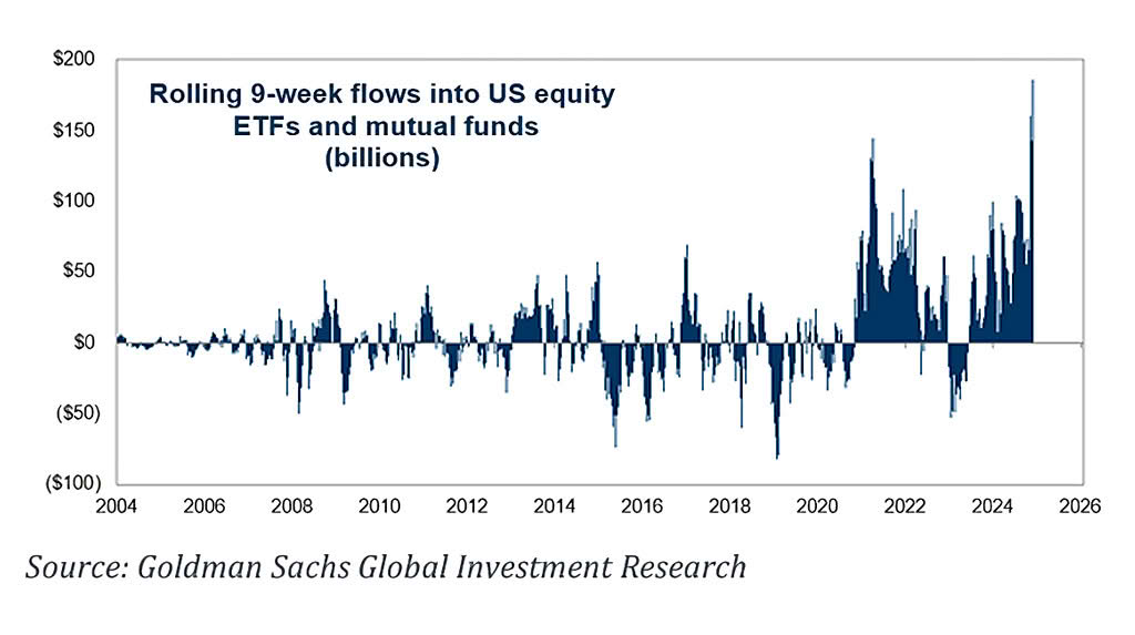 S&P 500 and Equity Fund & ETF Flows